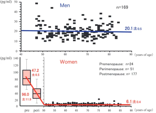 Figure 2. Increased risks of diseases in postmenopausal women.