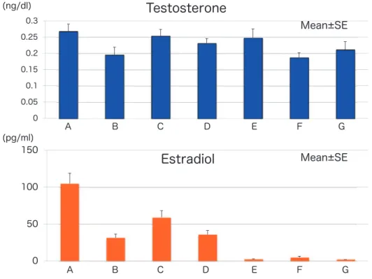 Figure 3. Changes in levels of total testosterone and estradiol during the menopausal transition.