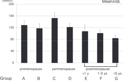 Figure 4. Changes in testosterone/estradiol ratio during the menopausal transition.