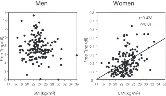 Figure 6. Associations of free testosterone with BMI in men and women.