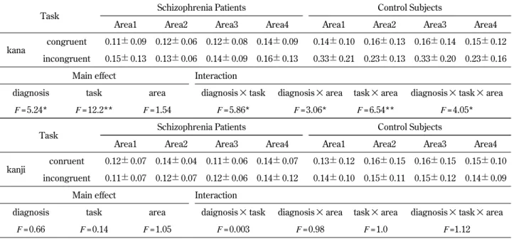 Table 1. The 2 ! 2 ! 4 repeated ANOVA for changes in oxyHb concentration during performance of the kana Stroop task and the kanji Stroop task.