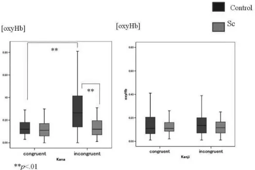 Figure 2. Left : the kana Stroop task. Right : the kanji Stroop task. Schizophrenia patients showed reduced activation in the pre- pre-frontal cortex compared to healthy controls during performance of the kana version of the Stroop task, but not during per