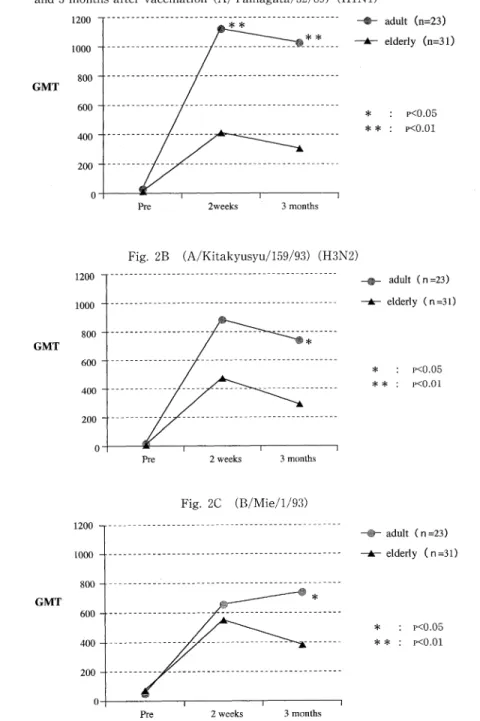 Fig.  2A  Geometric  mean  titers  (GMT)  of  HAI  antibodies  before  and  2  weeks and  3  months  after  vaccination  (A/Yamagata/32/89)  (H1N1)