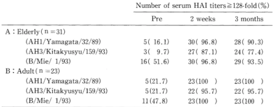 Table  1  Comparison  of  number  of  serum  HAI  titers•†128-fold  before  and