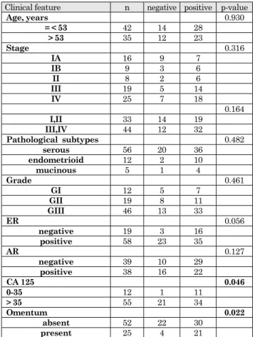 Table 3. 　Correlation between ERCC1 expression and clinical  pathological  features.