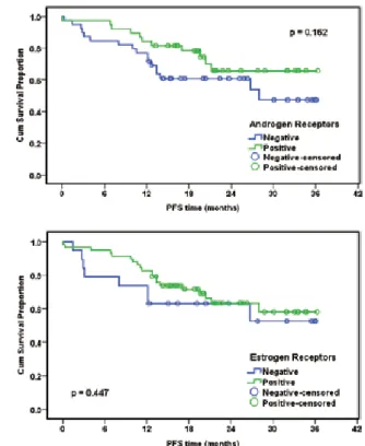 Figure 6. 　PFS  of  patients with positive expression  of AR or ER vs. 