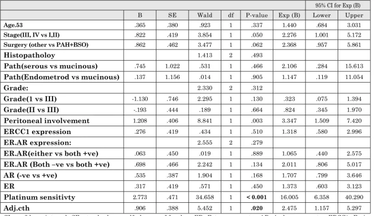 Table 7. 　Univariate analysis for survival time.