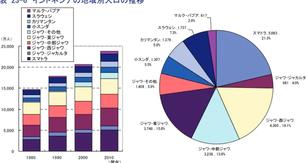 図表  23-6  インドネシアの地域別人口の推移  0 5,00010,00015,00020,00025,000 1980 1990 2000 2010 （暦年）マルク・パプアスラウェシカリマンタン小スンダジャワ-その他ジャワ-東ジャワジャワ-中部ジャワジャワ-西ジャワジャワ-ジャカルタスマトラ（万人） スマトラ, 5,063 ,21.3% ジャワ-ジャカルタ,961 , 4.0%ジャワ-西ジャワ,4,305 , 18.1%ジャワ-中部ジャワ,3,238 , 13.6%ジャワ-東ジャワ,3,748 , 
