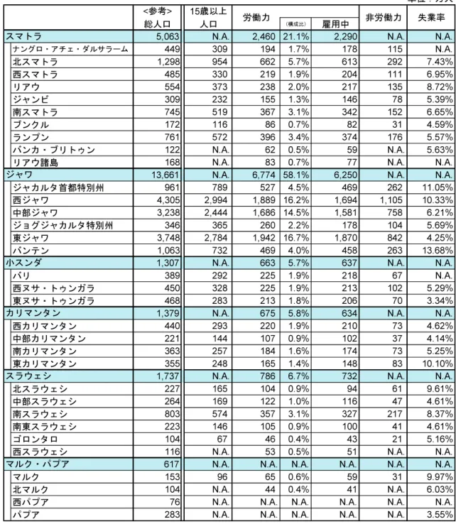 図表  23-8  地域別人口と労働力（2010 年時点） 