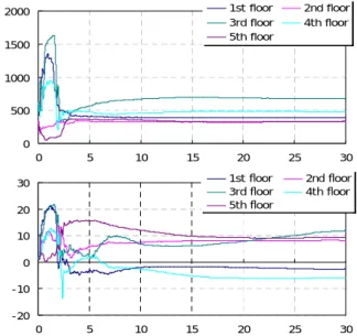 Figure 2. Identification of stiffness (upper) and  damping coefficient (lower) 