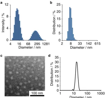 Figure 2.  Intensity-weighted (a) and volume-weighted (b) DLS (Dynamic Light Scattering) size distribution  profiles and TEM (Transmission Electron Microscopic) images (c) and size distribution histogram (d) for  800RS-PMPC