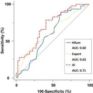 Figure 2.  Diagnostic ability for pulmonary hypertension: The area under the curve by AI algorithms for  detection of pulmonary hypertension was significantly higher than the AUC by measurement of CXR images  and human observers.