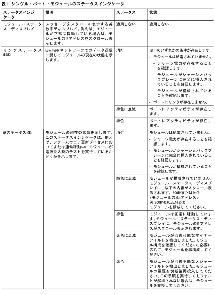 表 1 - シ ン グル ・ ポー ト ・ モ ジ ュ ールのス テー タ ス イ ン ジケー タ ス テー タ ス イ ン ジ ケー タ 説明 ス テー タ ス 状態 モ ジ ュ ール ・ ス テー タ ス ・ デ ィ ス プ レ イ メ ッ セ ー ジ を ス ク ロ ール表示 す る 英数字デ ィ ス プ レ イ 。 例えば、 モ ジ ュ ー ルが正常 に 稼動 し て い る 場合は、 モ ジ ュ ールの IP ア ド レ ス を ス ク ロ ール表 示 し ます。 適用 し ない 適用 し ない 