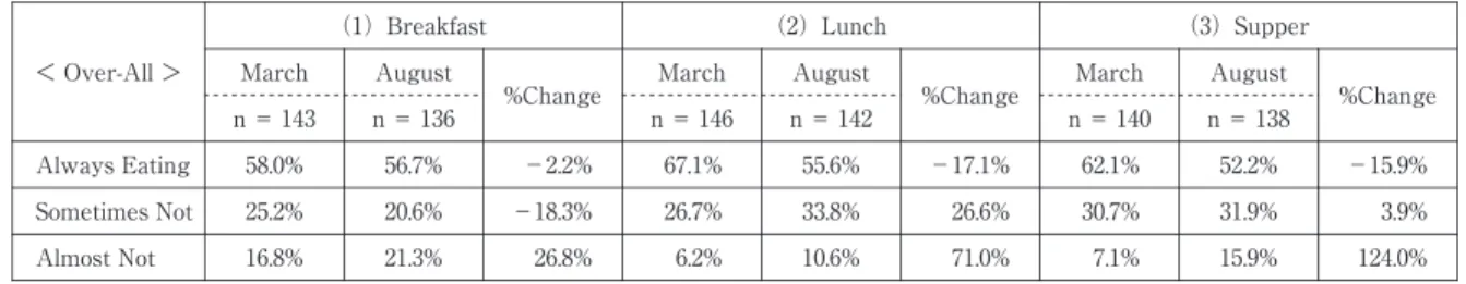 Tabl e  3 　Taki ng  Meal s （3）Supper（2）Lunch（1）Breakfast ＜ Over - Al l＞ %ChangeAugustMarch%ChangeAugustMarch%ChangeAugustMarch n＝ 138n＝ 140n＝ 142n＝ 146n＝ 136n＝ 143 －15