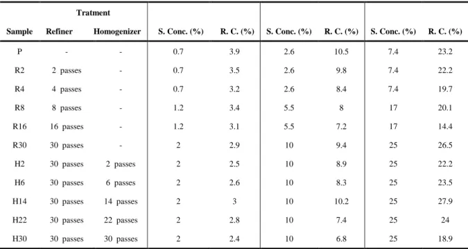 Table 1 Resin contents achieved by impregnated mats (R. C.) with corresponding phenolic resin solution concentrations (S