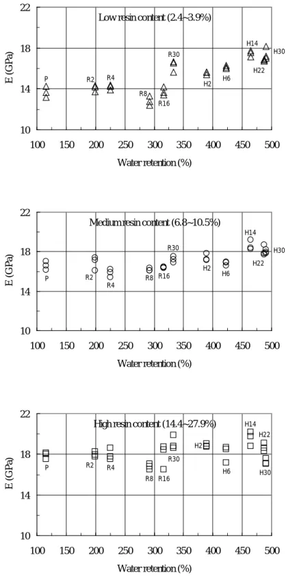 Fig. 1  Young’s modulus of composites vs. water retention of kraft pulp with resin contents of 2.4~3.9%, 6.8~10.5%, and  14.4~27.9%, respectively