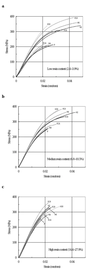 Fig. 3 Selected stress-strain curves of composites based on kraft pulp exposed to different degrees of fibrillation with resin contents  of: a 2.4~3.9%, b 6.8~10.5%, and c 14.4~27.9%, respectively