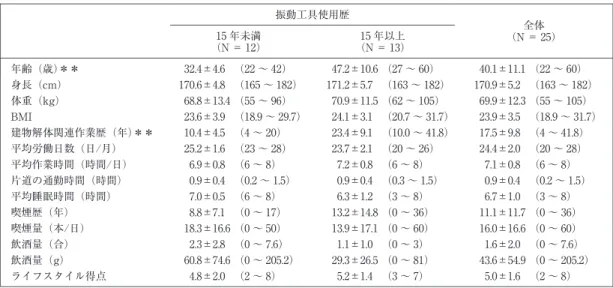 表 1 　対象者の特徴 全体 （N＝ 25）振動工具使用歴15年以上 （N＝ 13）15年未満（N＝ 12） （22～ 60）11.1±40.1（27～ 60）10.6±47.2（22～ 42）4.6±32.4年齢（歳）＊＊ （163～ 182）5.2±170.9（163～ 182）5.7±171.2（165～ 182）4.8±170.6身長（cm） （55～ 105）12.3±69.9（62～ 105）11.5±70.9（55～ 96）13.4±68.8体重（kg） （18