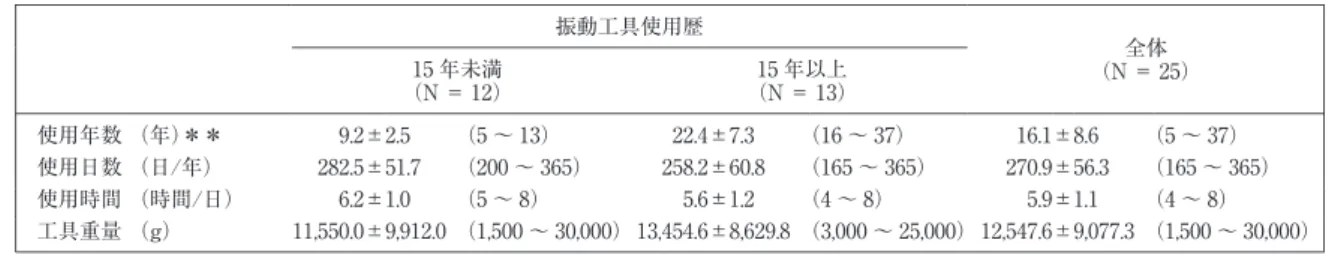 表 2 　対象者の振動工具使用状況 全体 （N＝ 25）振動工具使用歴15年以上 （N＝ 13）15年未満（N＝ 12） （5～ 37）8.6±16.1（16～ 37）7.3±22.4（5～ 13）2.5±9.2使用年数 （年）＊＊ （165～ 365）56.3±270.9（165～ 365）60.8±258.2（200～ 365）51.7±282.5使用日数 （日/年） （4～ 8）1.1±5.9（4～ 8）1.2±5.6（5～ 8）1.0±6.2使用時間 （時間/日） （1, 500～ 30, 000）