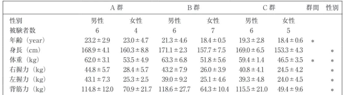 表  1 　各群における身長，体重，握力，背筋力の比較 性別群間C群B群A群 女性男性女性男性女性男性性別 567646被験者数 0. 6 ＊±18.42.8±19.30.5±18.44.6±21.34.7±23.02.9±23.2年齢（year） 4