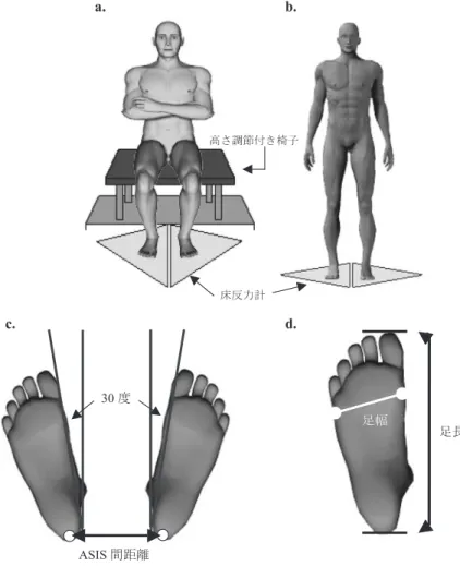 図 1 上肢および足部の肢位の設定および測定箇所 a：STS動作時の動作開始姿勢を示しており，上肢は胸部前面で腕組みをさせた． b：静止立位保持時の姿勢を示しており，上肢は体側で下垂位させた．c ：静止立 位保持時と STS動作時の足角と歩隔の設定を示している．ASI S ；上前腸骨棘．d ： 足圧中心動揺値の正規化に用いる足幅と足長の測定箇所を示す．足幅は第 1趾中 足骨骨頭外側から第 5趾中足骨骨頭外側までの直線距離と定義し，足長は踵部後 面から第 1趾先端までの距離と定義した． 図 2 STS動作時の