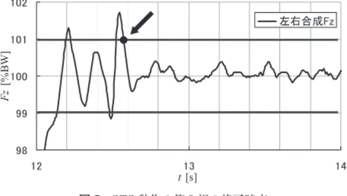 図 3 代表的な STS動作時の Fz の経時的変化 F z ；床反力鉛直成分，BW；体重 図 4 合成 Fz を用いた STS動作の相分類 1相：STS動作開始後の左右合成 Fz最低値から 100%BW を超え た最高値までの期間．2相：第 1相の終了時点から左右合成 Fzが 最低値を示す時点までの期間．3相：第 2相の終了時点から左右  合成 Fzが 99%から 101%以内に収束する最終時点までの期間． 図 5 STS動作の第 3相の終了時点STS動作の第 3相の終了時点は，左右合成 Fz （%BW）