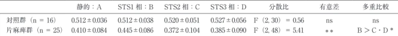 表 2 　対照群と片麻痺群における静的麻痺側荷重率と STS麻痺側荷重率 1相・2相・3相の 3群比較 多重比較有意差分散比STS3相：DSTS2相：CSTS1相：B静的：A nsnsF（2,30）＝ 0.560.527±0.0560.520±0.0510.512±0.0380.512±0.036対照群（n＝ 16） B＞ C・D ＊F（2,48）＝ 5.41＊＊0.385±0.0900.372±0.1040.445±0.0860.410±0.084片麻痺群（n＝ 25）