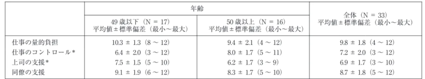 表 3 に対象者の職業性ストレスを示した．「仕事のコ ントロール」に関する得点は，50 歳以上の者が 8.0 ± 1.7 点で，49 歳以下の者の 6.4 ± 2.0 点より有意に高かった （P ＜ 0.05）．「上司の支援」に関する得点は，50 歳以上 の者が 6.2 ± 1.7 点で，49 歳以下の者の 7.5 ± 1.5 点より有 意に低かった（P ＜ 0.05）．「仕事の量的負担」および 「同僚の支援」に関する得点は，両群間で有意差はなか った．これらの結果を用いて仕事のストレス判定図から 読み取っ