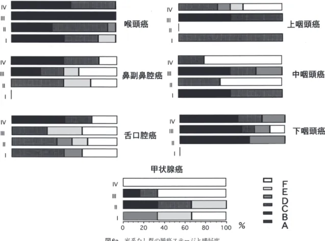 図 6a 家系なし群の腫瘍ステージと嗜好度