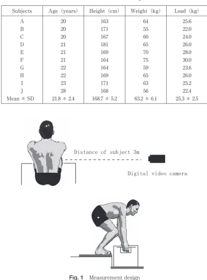 Table  1  Characteristics of subjects Load（kg）Weight（kg）Height（cm）Age（years）Subjects 25.66416320A 22.05517120B 24.06016720C 26.06518121D 28.07016921E 30.07516421F 23.65916422G 26.06516922H 25.26317123I 22.45616828J 25.3 ± 2.563.2 ± 6.1168.7 ± 5.221.8 ± 2.4