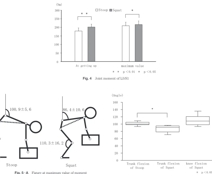 Fig. 4 Joint moment of L5/S1