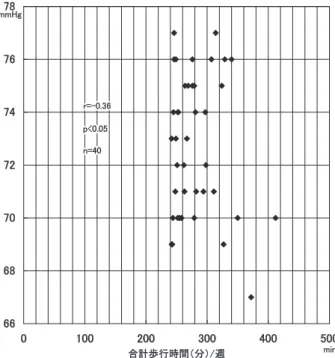 図 1 （A）の週別歩行時間と晩の収縮期血圧との相関 図 2 （A）の週別歩行時間と晩の拡張期血圧との相関 表３  （A）の 1 日の血圧変動 （最小値） （mmHg）（最大値）（mmHg）（血圧値）（mmHg）（項目）（測定年月） 2004 年 7 月 85141114 ± 12.6SBP（24 時間） 4688  70 ± 9.5DBP 85137114 ± 13.7SBP（昼間） 4688  70 ± 10.1DBP 85141114 ± 11.2SBP（夜間） 4987  71 ± 8.7DBP 2