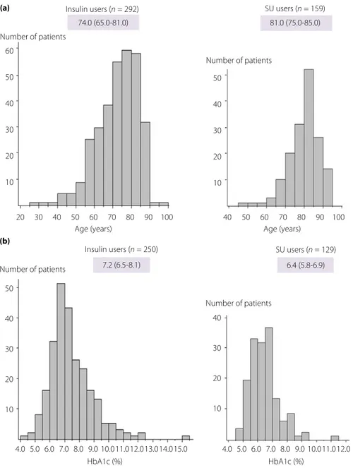 Figure 4 | (a) Distribution of age in type 2 diabetic patients by drug use. (b) Distribution of HbA1c values in type 2 diabetic patients.