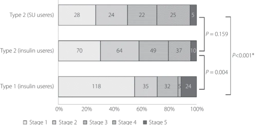 Figure 5 | Proportion of stages of nephropathy among patients with diabetes mellitus by type of diabetes comparisons using the Bonferroni correction