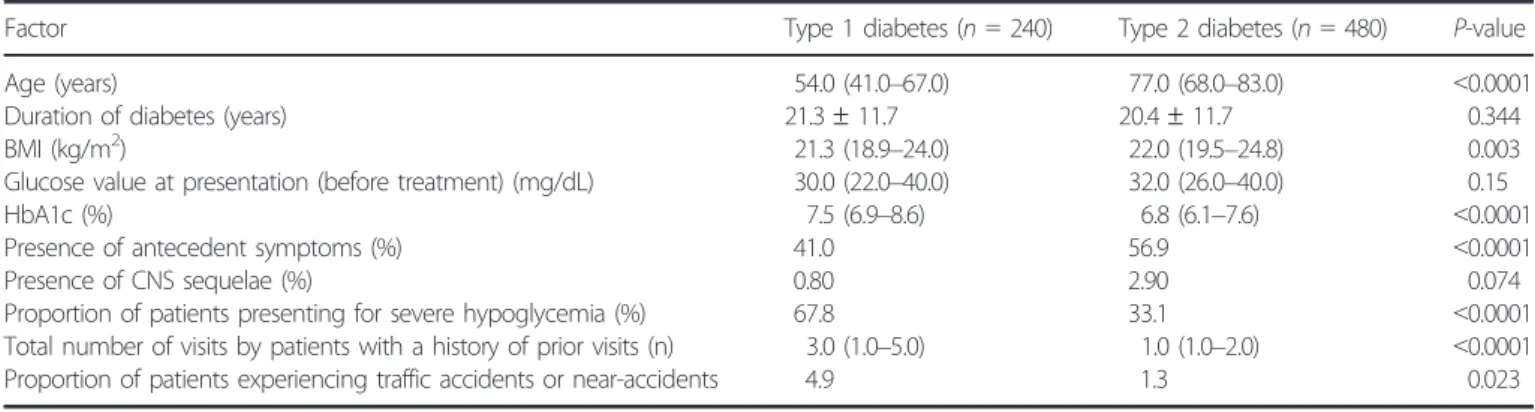 Table 3 | Comparison of factors associated with severe hypoglycemia by type of diabetes