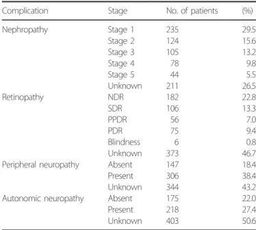 Table 4 | Severity/presence of complications in patients with diabetes mellitus