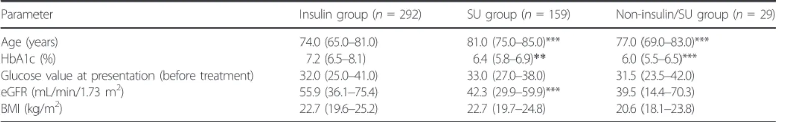 Figure 3 | Causal agents of severe hypoglycemia in type 2 diabetic patients.