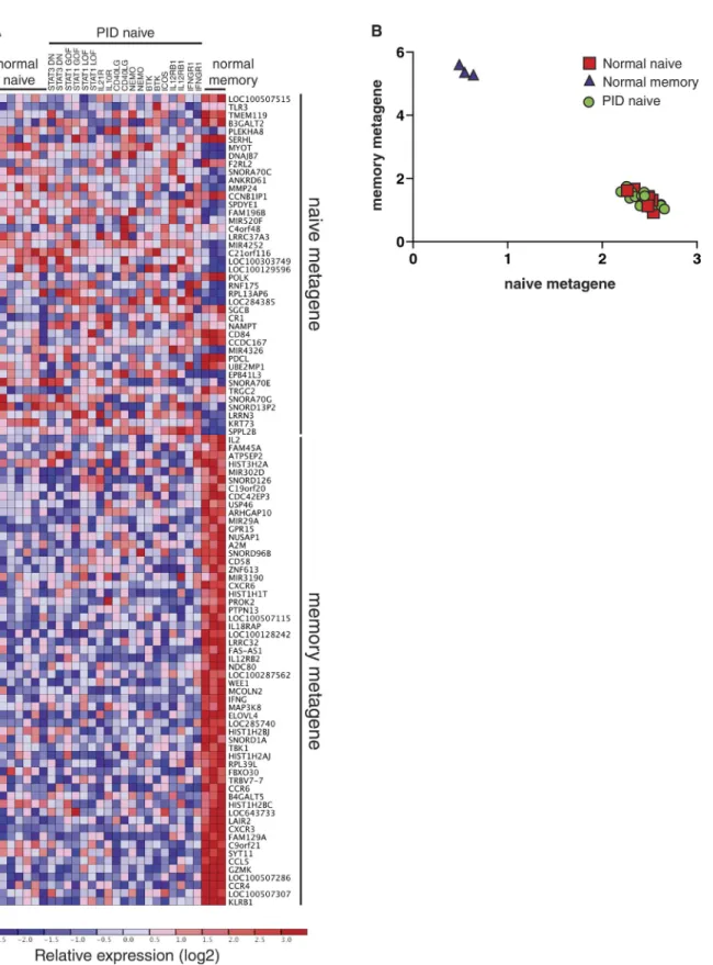 Figure 6.  Unsupervised clustering of CD4 +  T cells from PID and normal healthy donors by nonnegative matrix factorization (NMF)