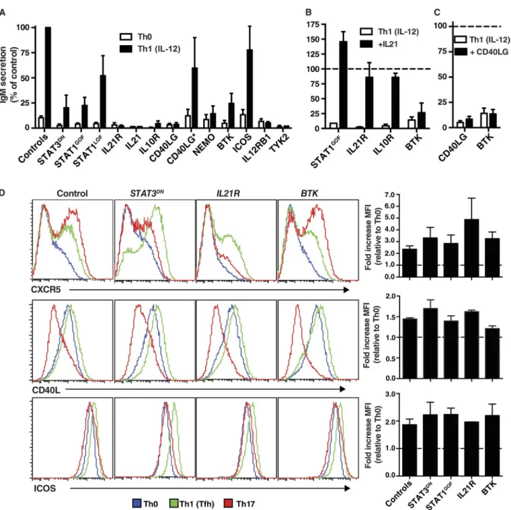 Figure 8.  Impaired Tfh function of naive CD4 +  T cells caused by mutations affecting IL-21/STAT3 signaling or cognate T–B cell interactions