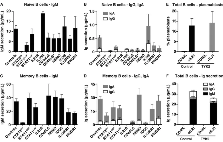 Figure 9.  Functional in vitro responses of naive and memory B cells from immunodeficient patients