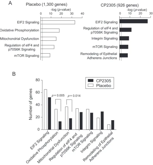 Fig. 6. Changes in gene expression pro ﬁ les of peripheral blood leukocytes. The changes in gene expression in peripheral blood leukocytes were measured using a microarray, before and 12 weeks after the initiation of placebo or CP2305 intake.