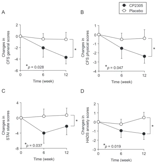 Fig. 1. E ﬀ ects on the time-dependent changes of stress-related behaviors during the experimental period as determined by questionnaires