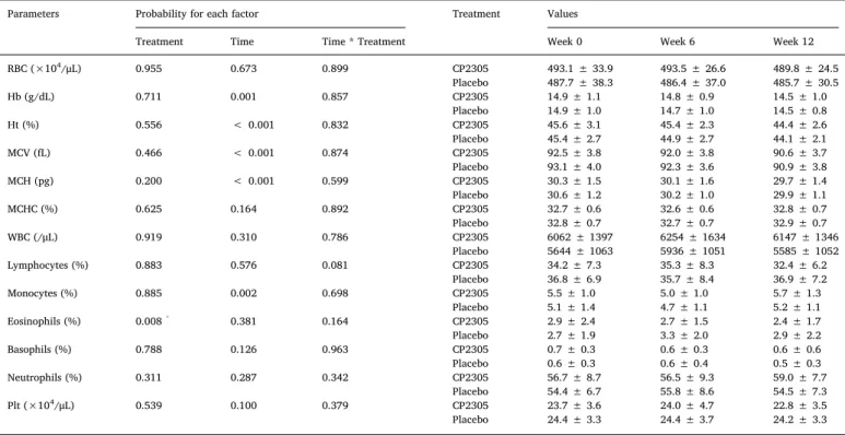 Fig. 3. E ﬀ ects on the changes of hematological and biological markers in the blood during the experimental period