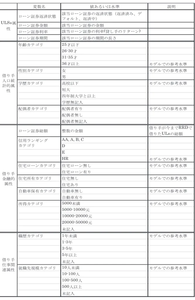 表 2 変数の一覧と説明  明説準水はいるあ値名数変ローン証券返済状態該当ローン証券の返済状態（返済済み、デフォルト、返済中）ローン証券金額該当ローン証券の金額ローン証券利率該当ローン証券の利率(貸し手のリターン)ローン証券期間該当ローン証券の期間の長さ年齢カテゴリ25才以下26-30才31-35才36才以上モデルでの参考水準準水考参のでルデモ女リゴテカ別性男準水考参のでルデモ下以校高リゴテカ歴学短大四年制大学と以上学歴無記入準水考参のでルデモり有者偶配リゴテカ者偶配配偶者無し配偶者無記入ローン証券総額整数