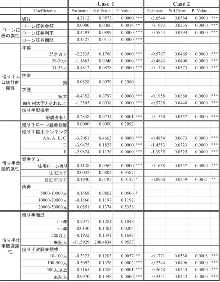 表 3  ULSs のデフォルト率要因分析