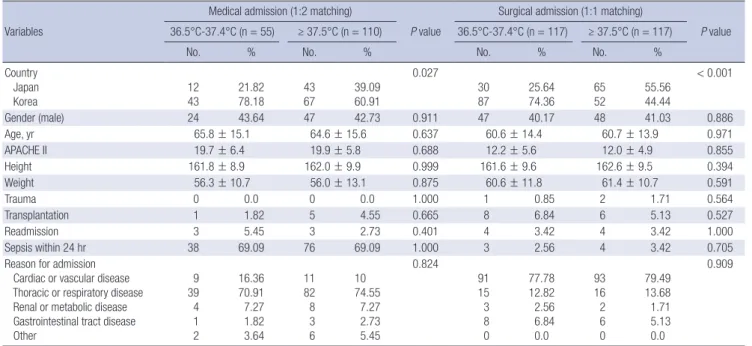 Table 3. Comparison of total mechanical ventilation time according to the MAX MV  value in survived subjects