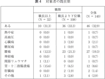 表 2 に対象者の職業性ストレスを示した．職長以上の 者の「仕事のコントロール」に関する得点は 8.4 ± 1.8 点 で，その他の者の 7.2 ± 2.0 点より有意に高かった（P ＜ 0.01） ． 「仕事の量的負担」 ， 「上司の支援」および「同僚 の支援」に関する得点は，職長以上の者とその他の者と の間で有意差はなかった．これらの結果を用いて仕事の ストレス判定図から読み取った「総合した健康リスク」 は，職長以上の者では 98.9 ％であり，その他の者は 99.5 ％であった． 表 3 に対象者の現