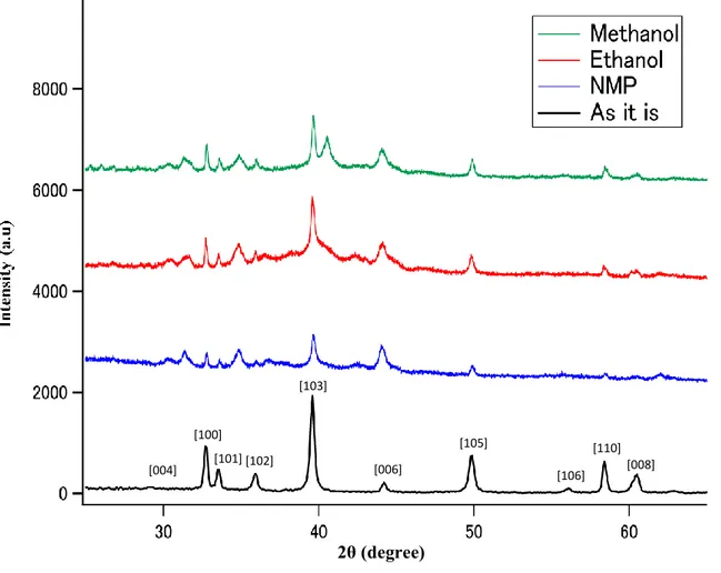 Figure 1. XRD patterns of (a) bulk MoS 2   and laser ablated MoS 2  in different                solvents (b) ethanol (c) methanol and (d) NMP