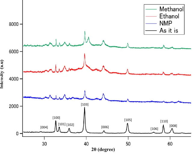 Figure 1. XRD patterns of (a) bulk MoS 2   and laser ablated MoS 2  in different                solvents (b) ethanol (c) methanol and (d) NMP