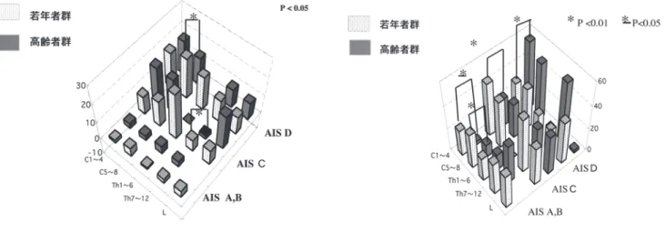 Table  2 Onset Arrival Time ope（%） ＊bone inj（%）＊＊level＊＊＊NLOS＊＊＊groupOAI 7565.7118/66/56140203.71 ± 152.68younger 〜 2M elder 178 ± 146.48 74 31/27/16 37.83 58.1 ope（%）bone inj（%）＊＊＊level＊＊NLOS＊＊groupOAI 81.0870.2717/42/52111261.03 ± 174.2 younger 2M 〜 6M 5